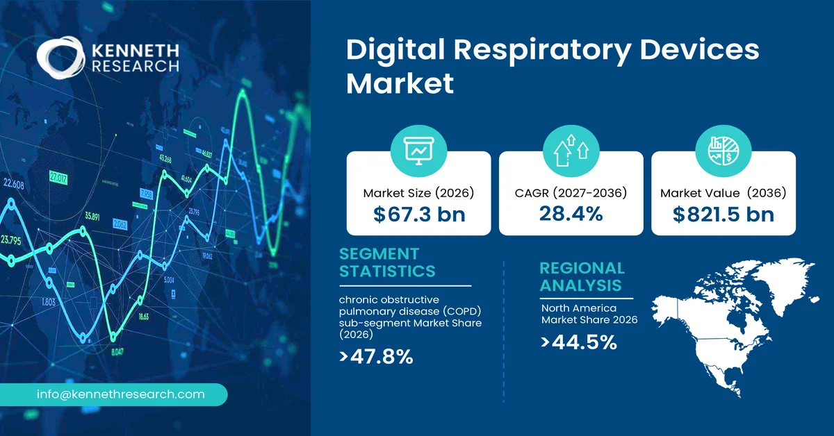 Digital Respiratory Devices Market